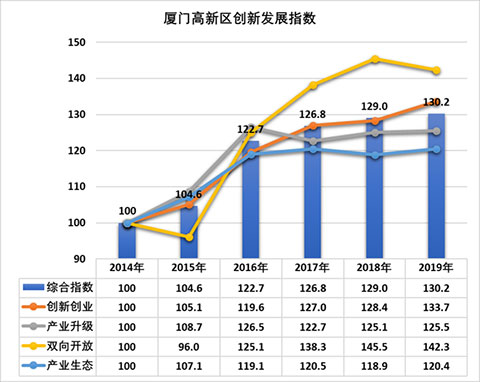 厦门火炬高新区“创新发展指数（2020）”(图1)