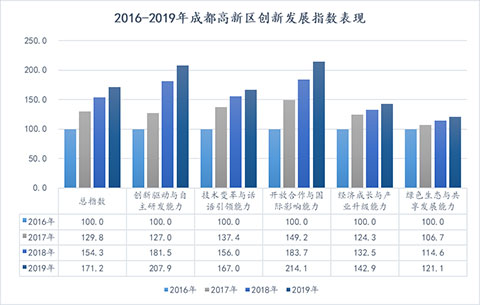 《成都高新区“金熊猫”创新发展指数（2020）》今日在成都发布(图2)
