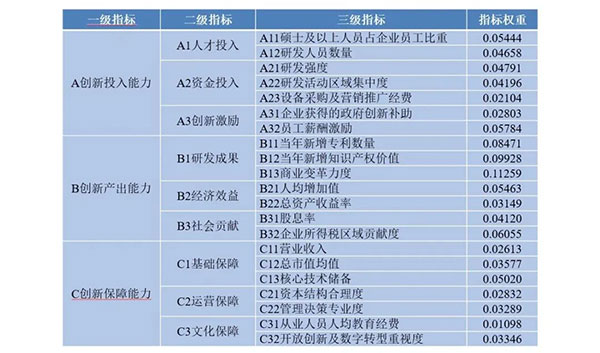 《国家高新区上市公司创新能力评价报告2022》在京发布(图2)