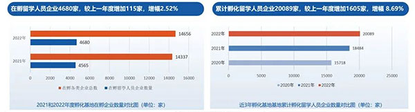 《中国留学人员创业园区孵化基地竞争力报告2023》发布(图3)