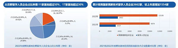 《中国留学人员创业园区孵化基地竞争力报告2023》发布(图4)