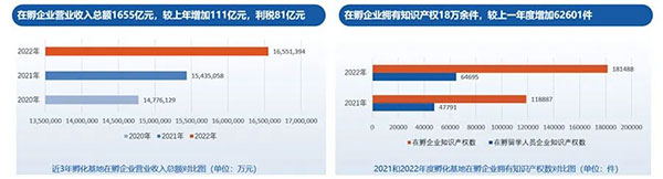 《中国留学人员创业园区孵化基地竞争力报告2023》发布(图7)