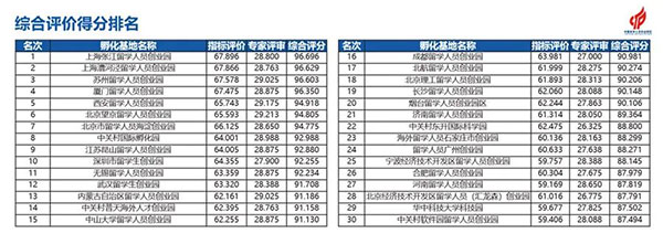 《中国留学人员创业园区孵化基地竞争力报告2023》发布(图10)