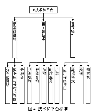 工业和信息化部中央网络安全和信息化委员会办公室国家标准化管理委员会关于印发《区块链和分布式记账技术标准体系建设指南》的通知(图5)