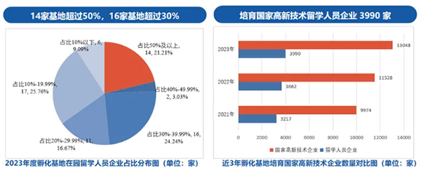 《中国留学人员创业园区孵化基地竞争力报告2024》发布(图4)