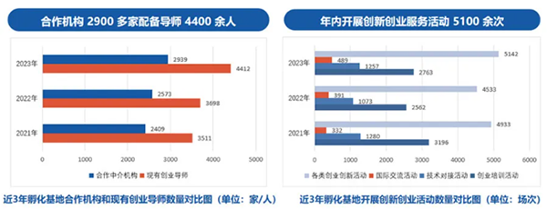 《中国留学人员创业园区孵化基地竞争力报告2024》发布(图9)