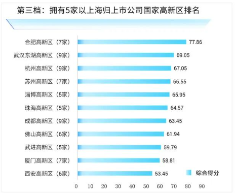 《海归上市公司国家高新区贡献度排行榜2024》发布(图7)