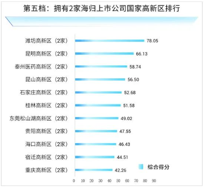 《海归上市公司国家高新区贡献度排行榜2024》发布(图9)