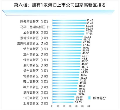 《海归上市公司国家高新区贡献度排行榜2024》发布(图10)