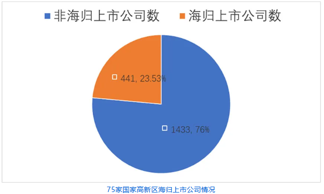 《海归上市公司国家高新区贡献度排行榜2024》发布(图2)